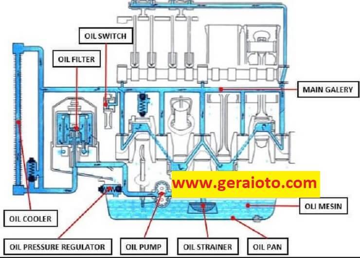 tekanan oli pada sistem pelumasan pada umumnya adalah